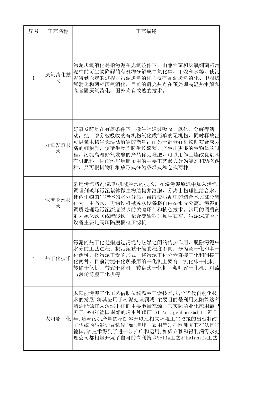 污泥处理处置相关工艺及优缺点分析_第1页