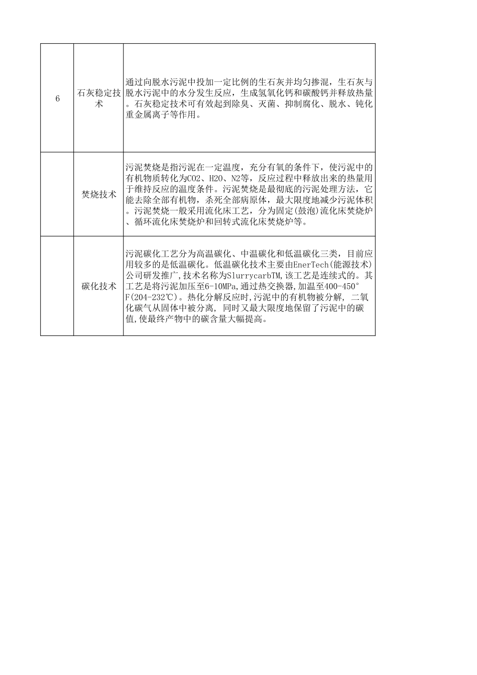 污泥处理处置相关工艺及优缺点分析_第2页