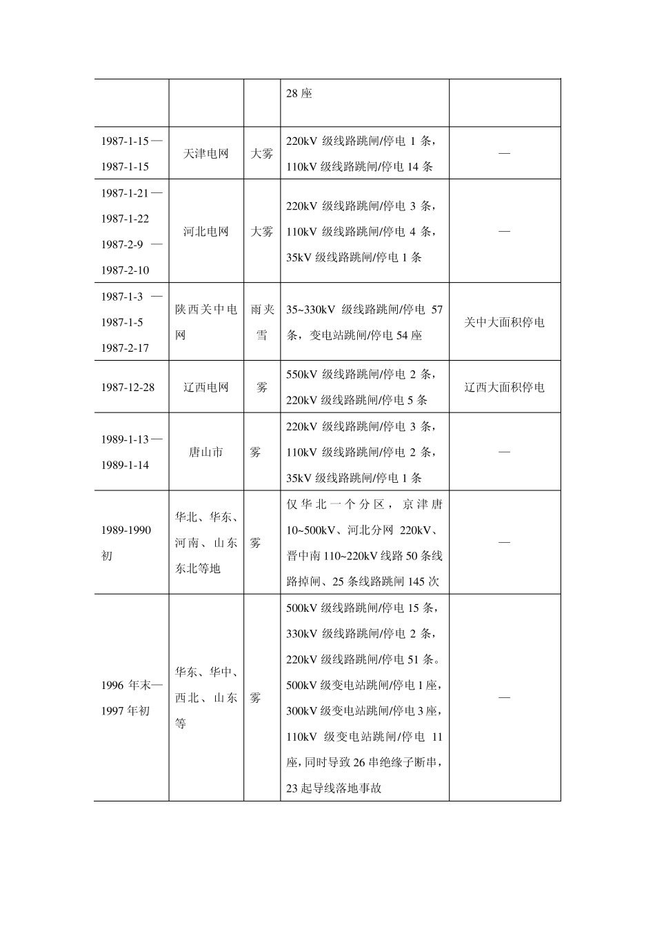 污闪对电力系统的危害_第3页
