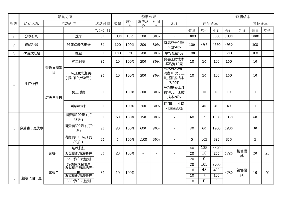 汽修店活动方案成本收益预算表_第1页