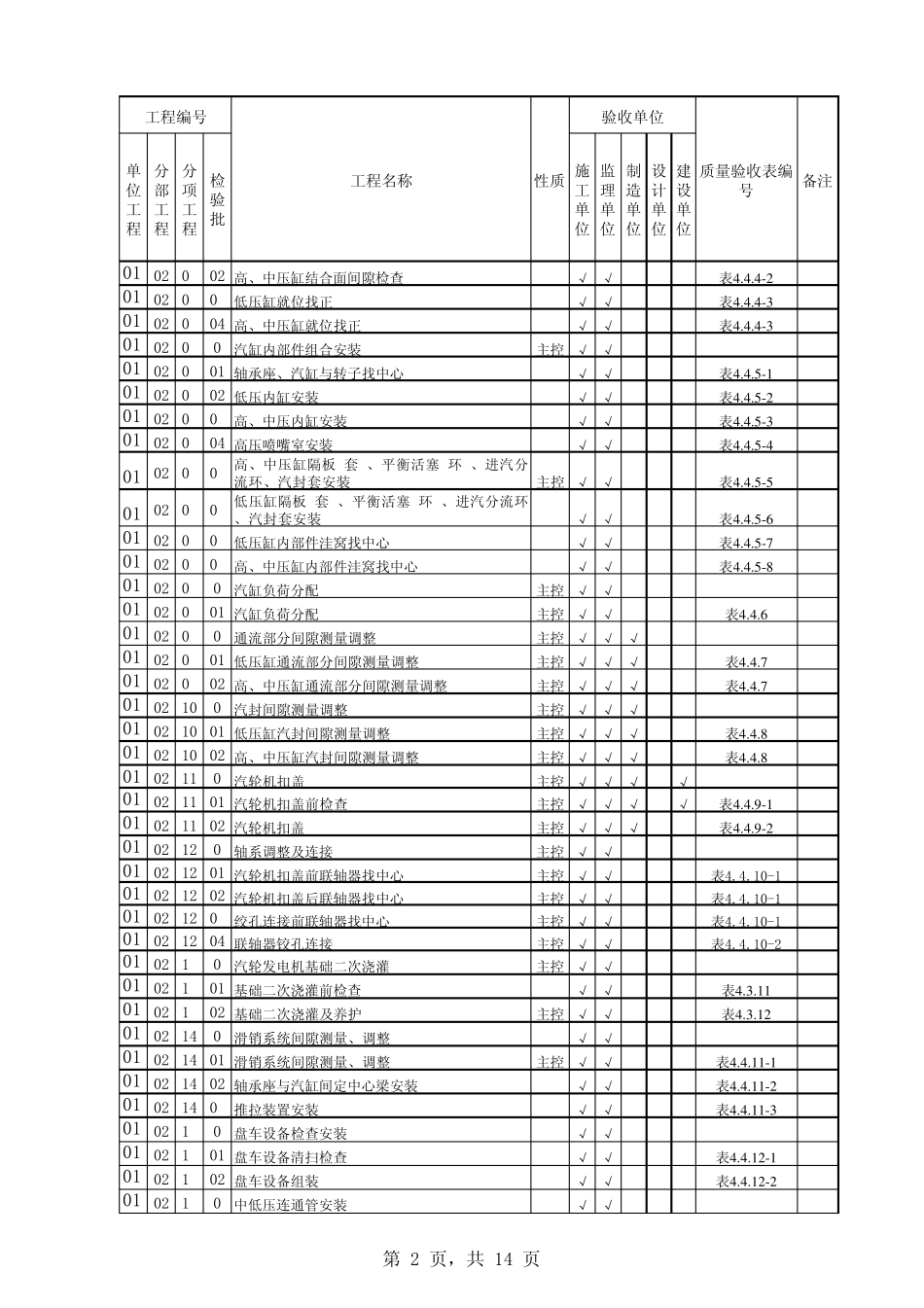 汽机验评范围划分表_第2页