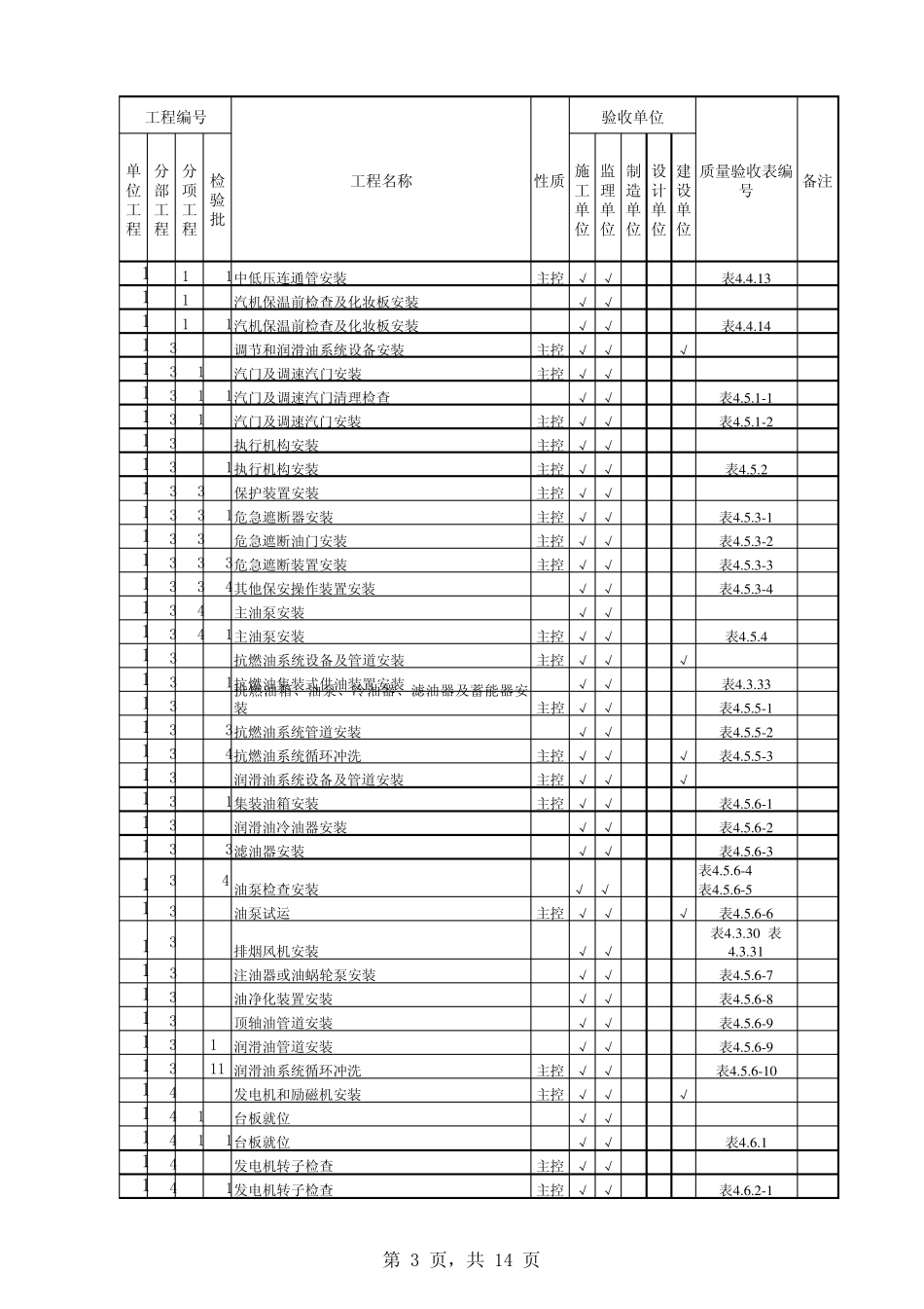 汽机验评范围划分表_第3页