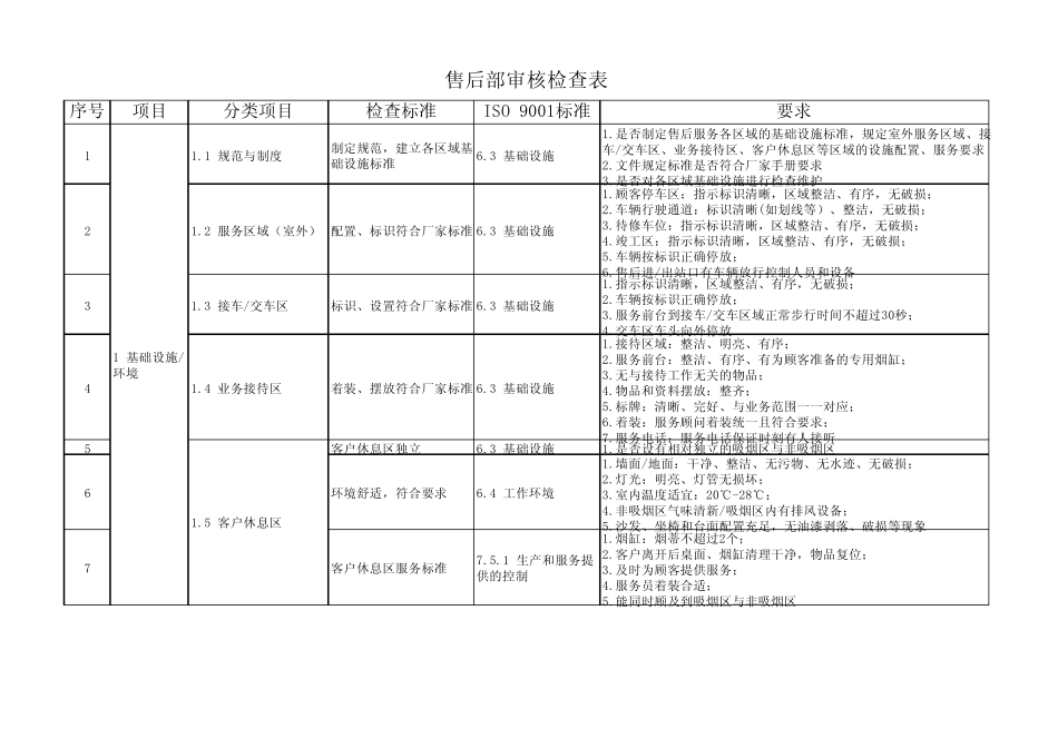 汽车4S店售后体系运营检查表_第1页