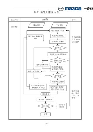 汽车4S店服务各种工作流程