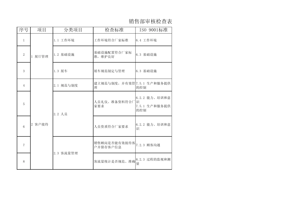 汽车4S店销售体系运营检查表_第1页