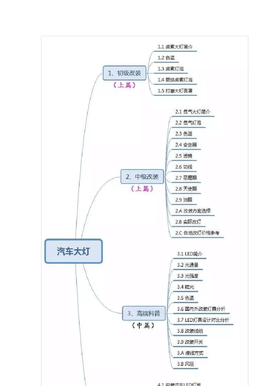 汽车LED前照灯改装教程一_第2页