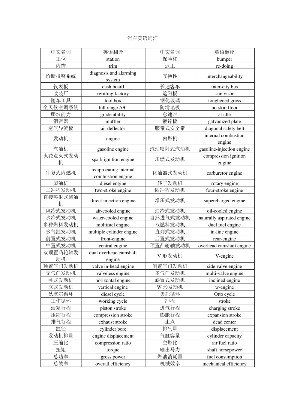 汽车专业英语词汇[修正版]_第1页