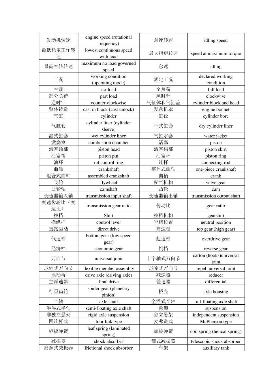 汽车专业英语词汇[修正版]_第2页