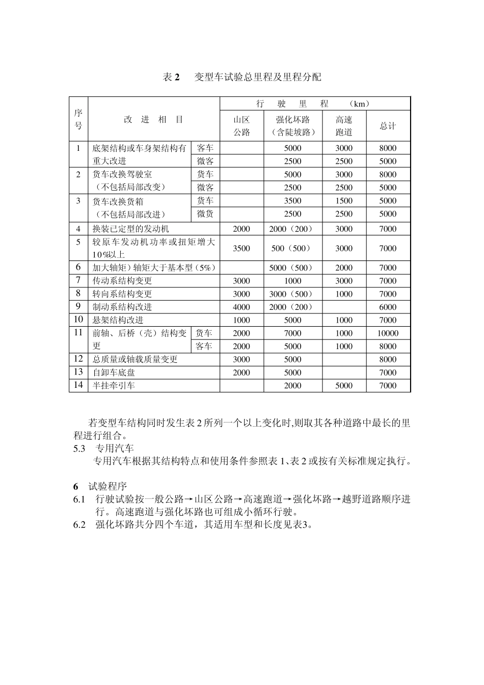 汽车产品定型可靠性行驶试验规范(海南汽车试验场)_第3页
