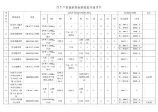 汽车产品强制性标准检验项目清单