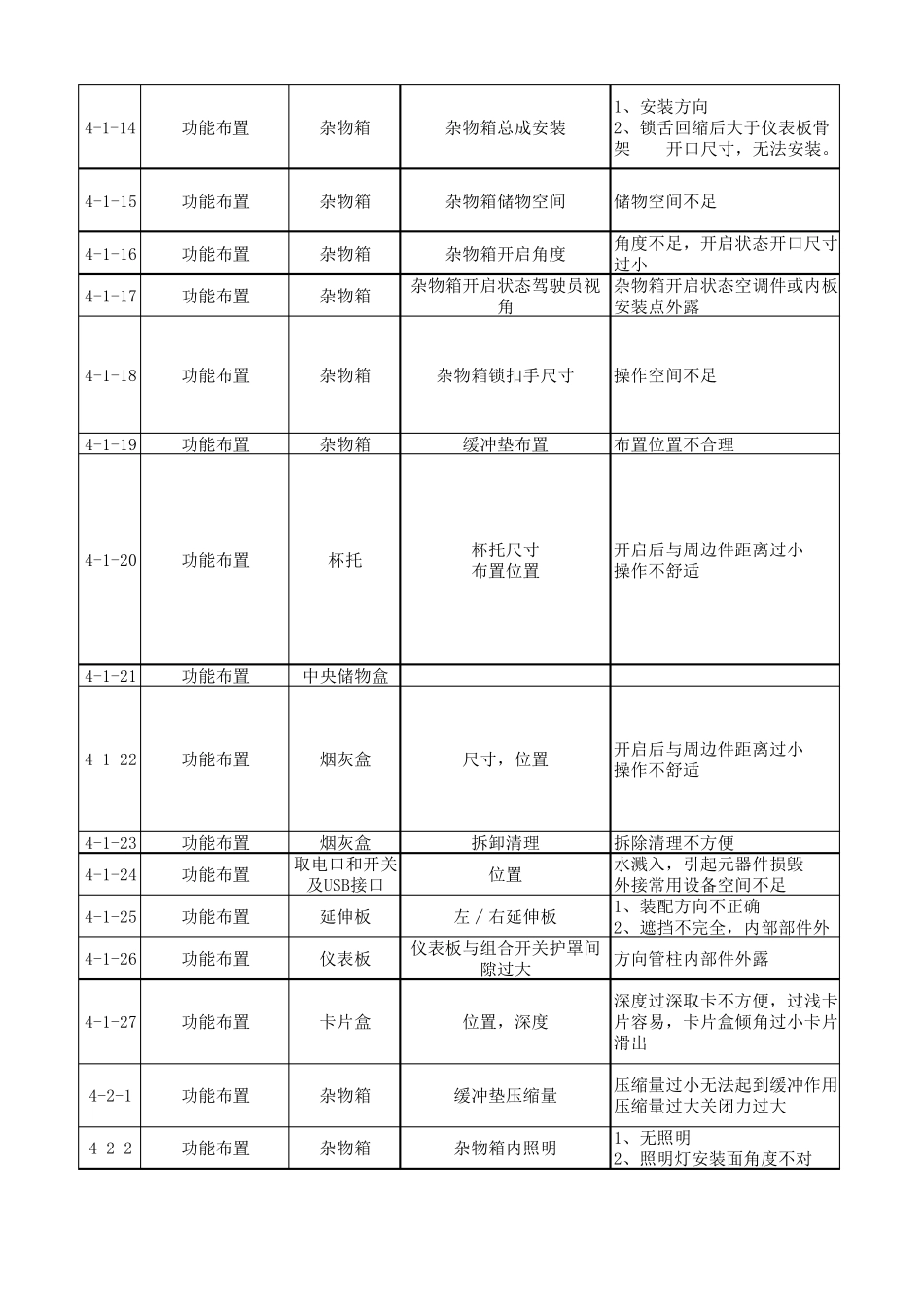 汽车仪表板checklist_第3页