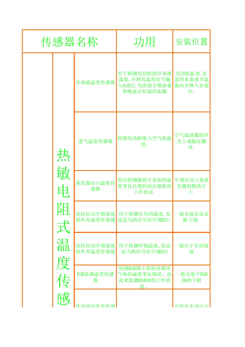 汽车传感器功用,基本安装位置介绍_第1页