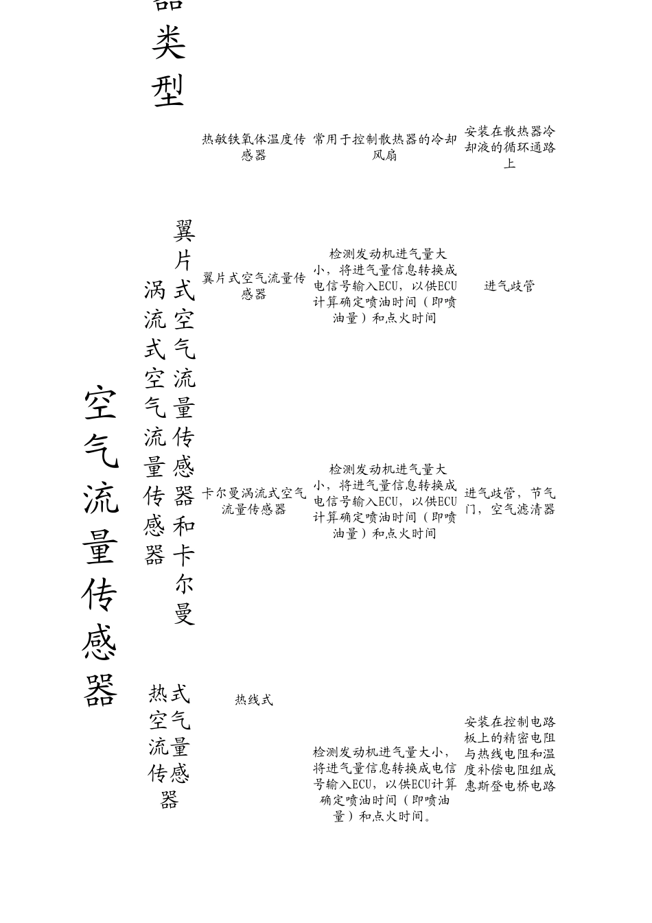 汽车传感器功用_基本安装位置介绍_第3页