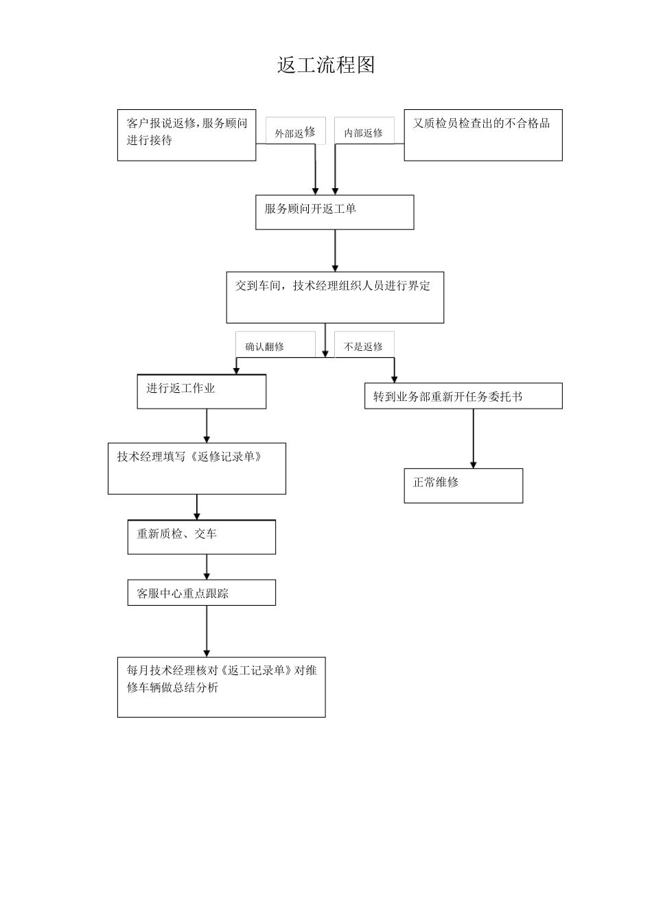汽车修理厂维修工艺流程大全_第2页