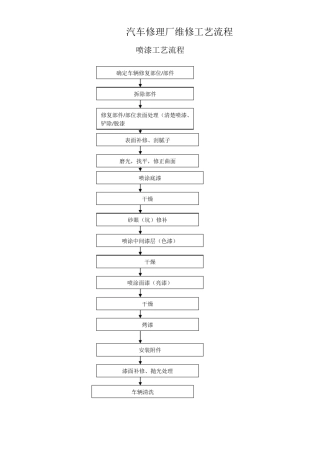 汽车修理厂维修工艺流程大全