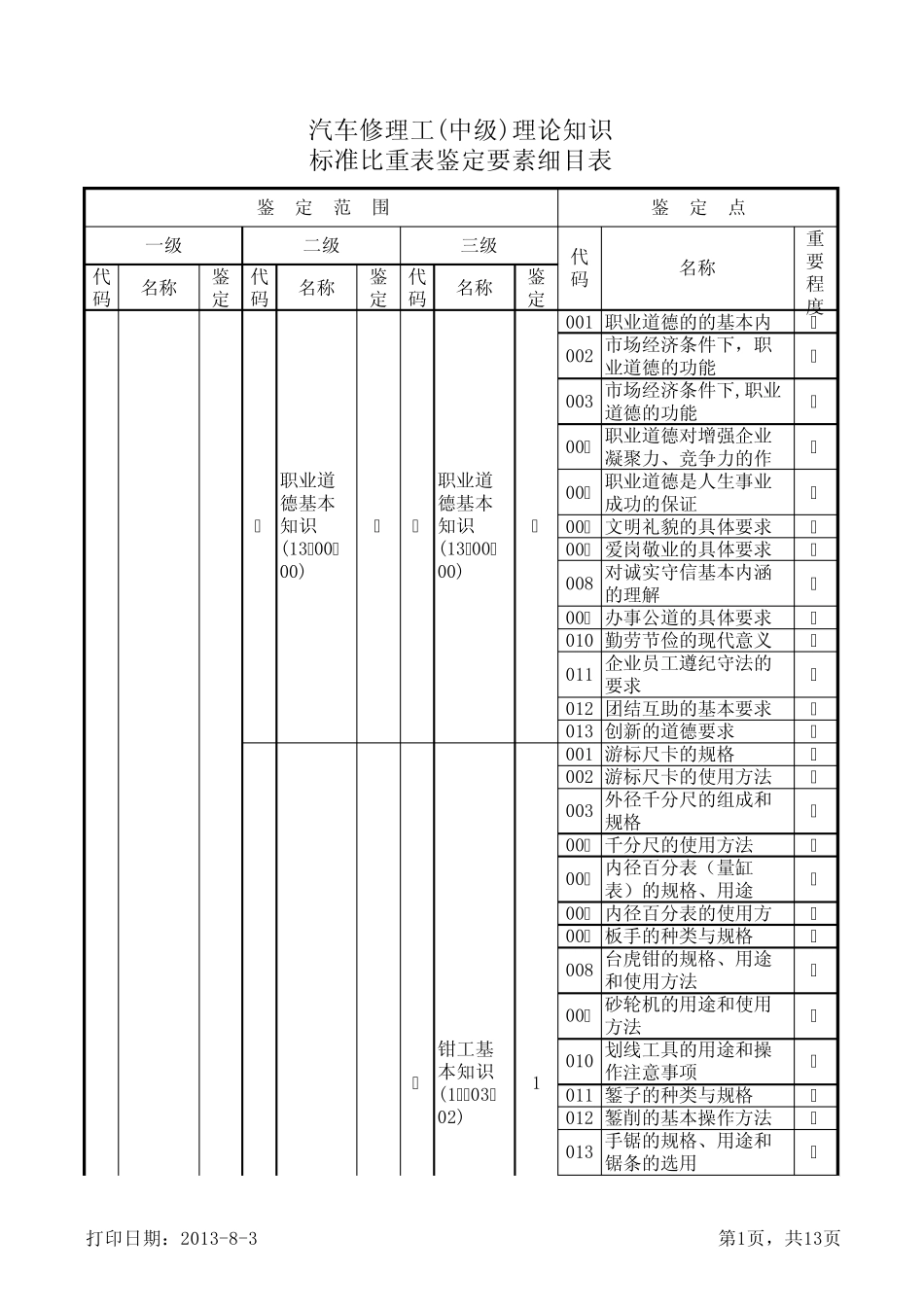 汽车修理工(中级)理论知识标准比重表鉴定要素细目表_第1页