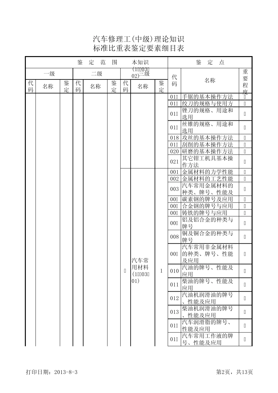 汽车修理工(中级)理论知识标准比重表鉴定要素细目表_第2页