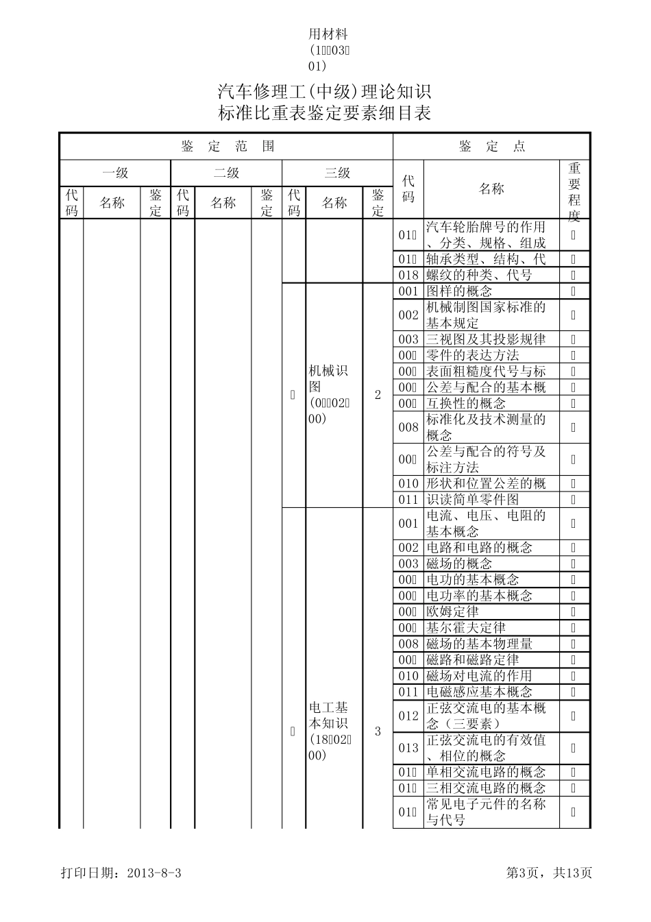汽车修理工(中级)理论知识标准比重表鉴定要素细目表_第3页