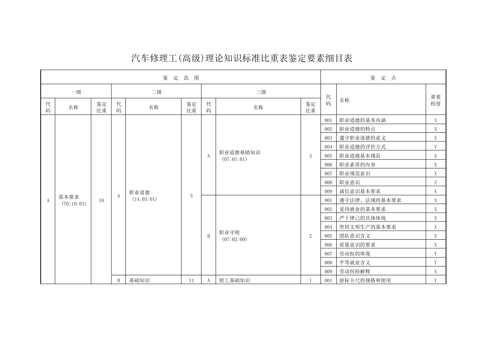 汽车修理工(高级)鉴定要素细目表_第1页