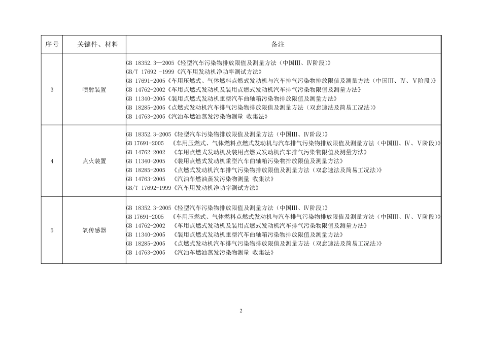 汽车关键零部件及材料清单(M、N类)_第2页