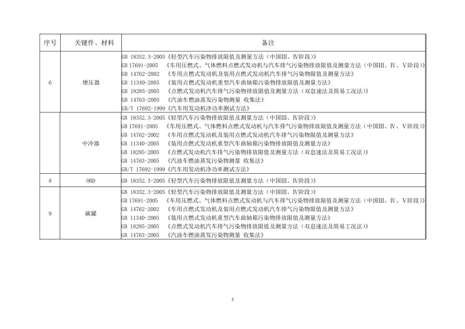 汽车关键零部件及材料清单(M、N类)_第3页