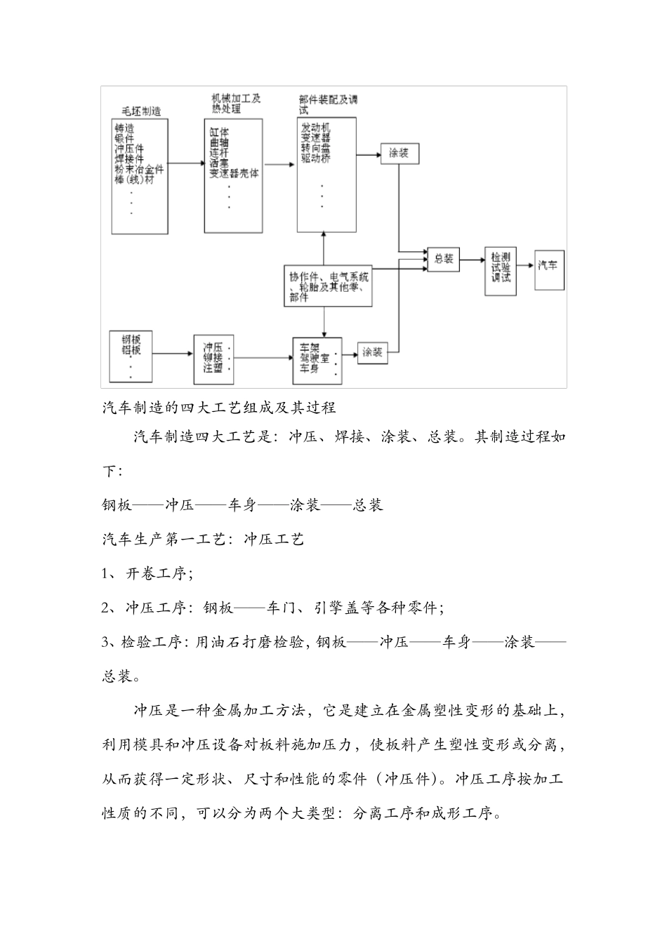 汽车制造四大工艺_第3页