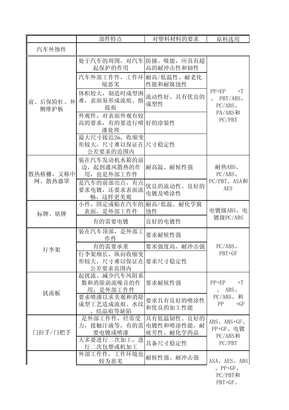 汽车各部件所用到的材料_第1页