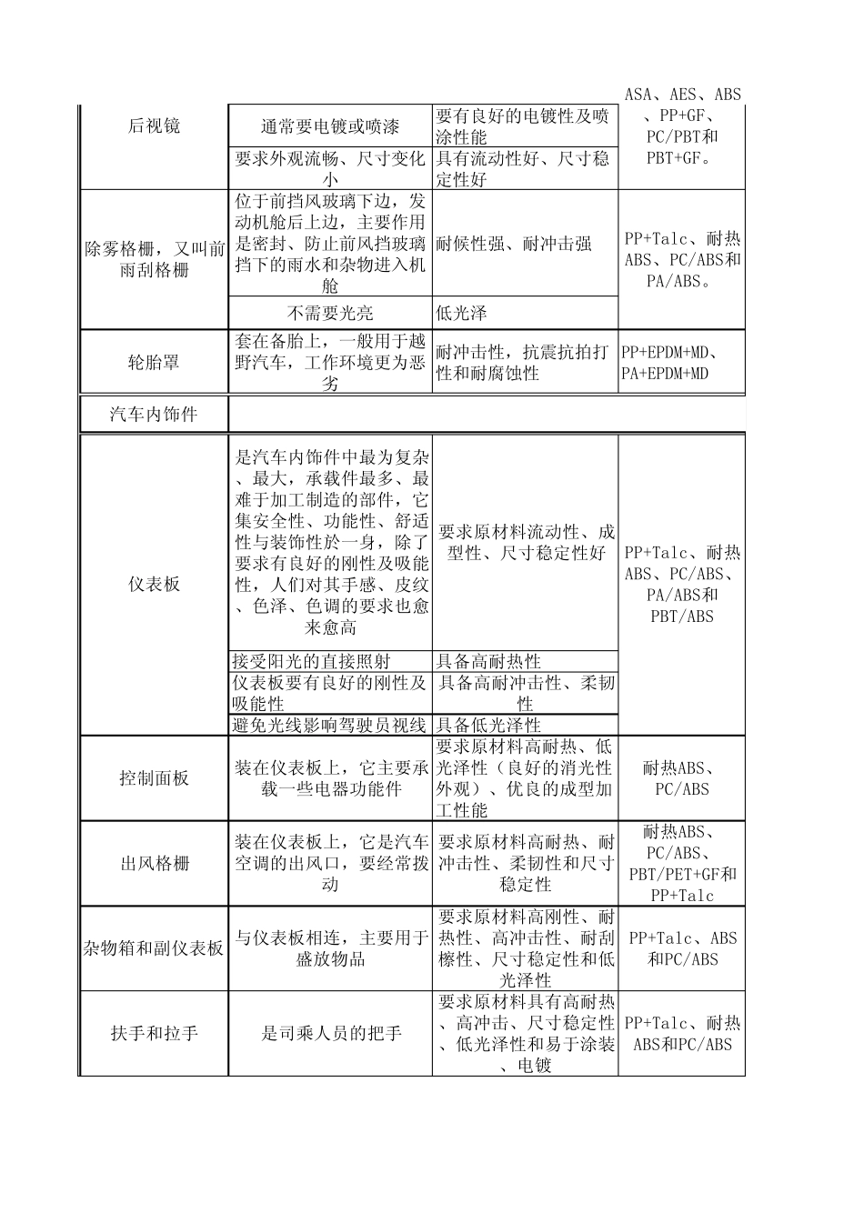 汽车各部件所用到的材料_第2页