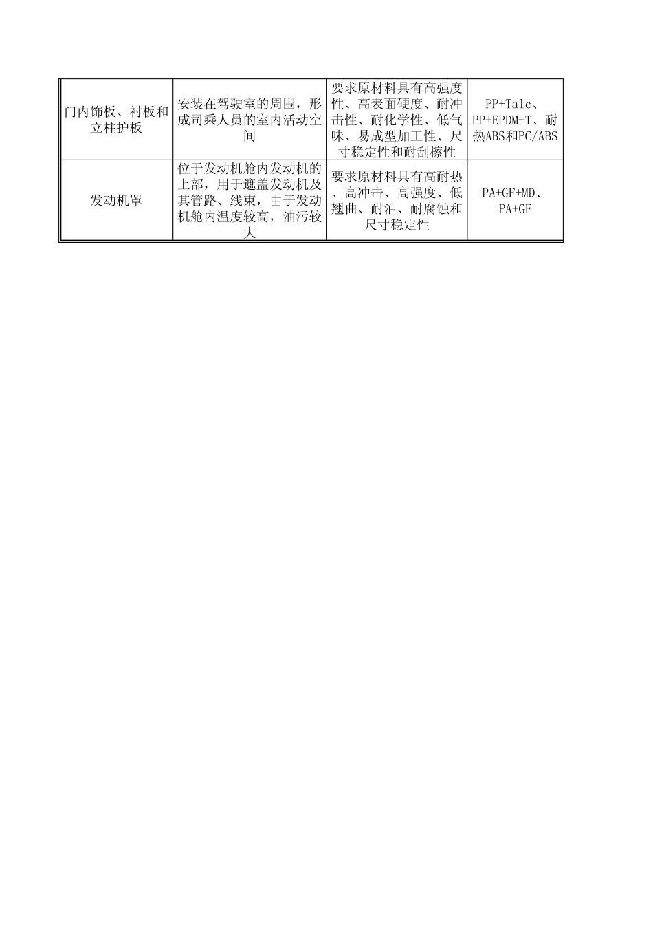 汽车各部件所用到的材料_第3页