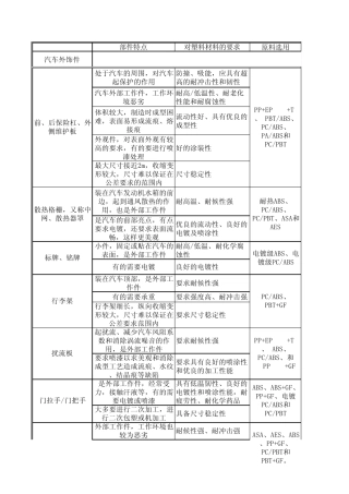 汽车各部件所用到的材料