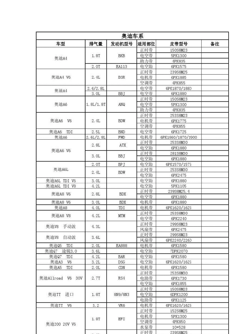 汽车各车型皮带型号_第1页