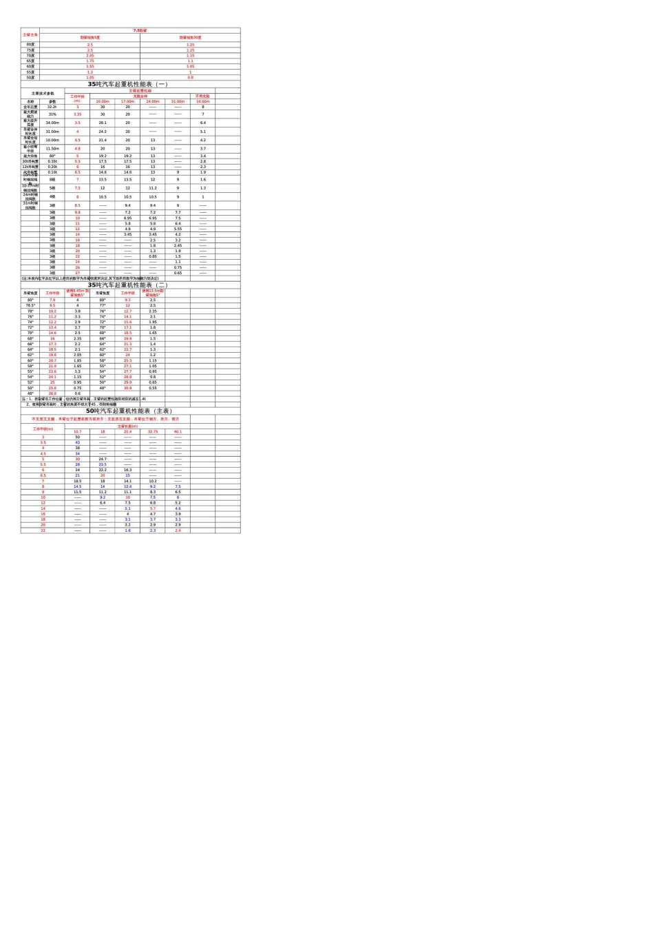 汽车吊参数起重重量参考表_第2页