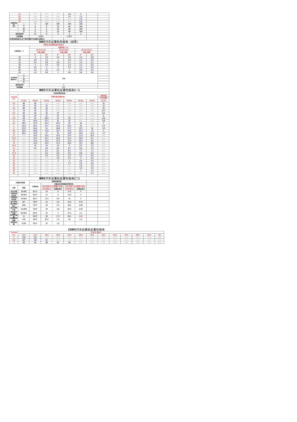 汽车吊参数起重重量参考表_第3页