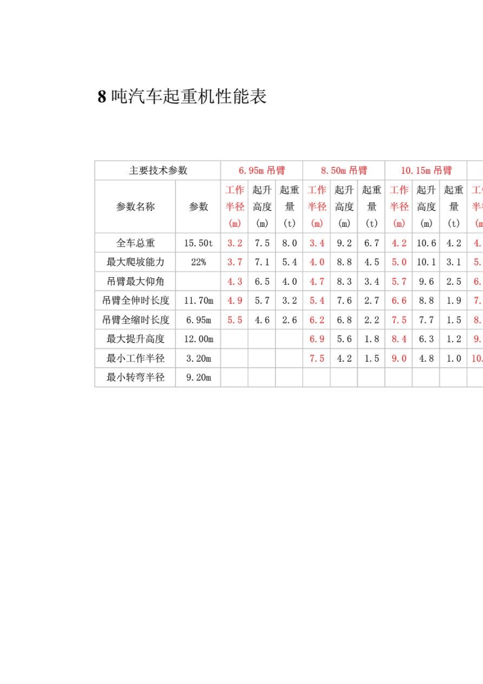 汽车吊性能参数表_第2页