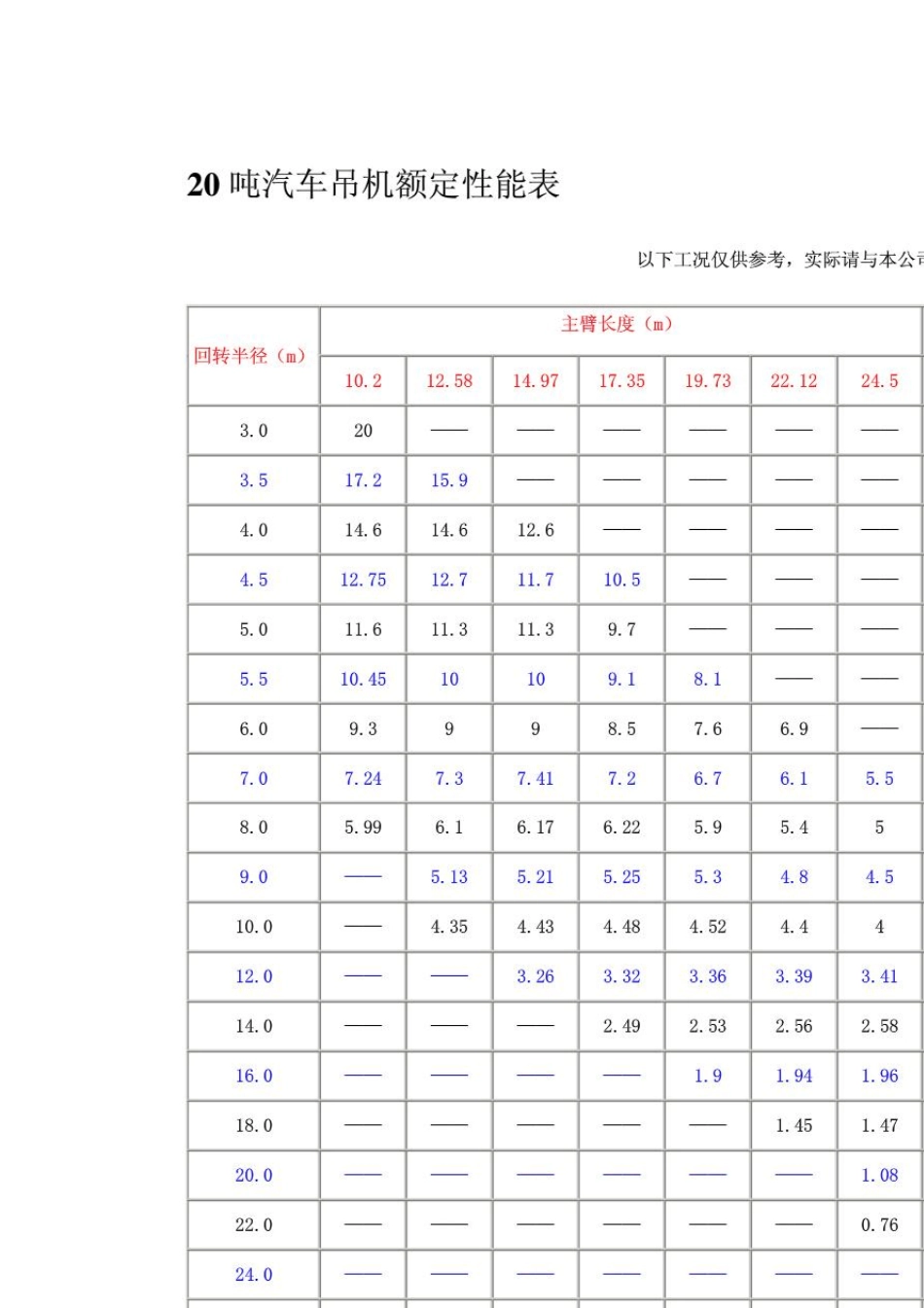 汽车吊性能参数表_第3页