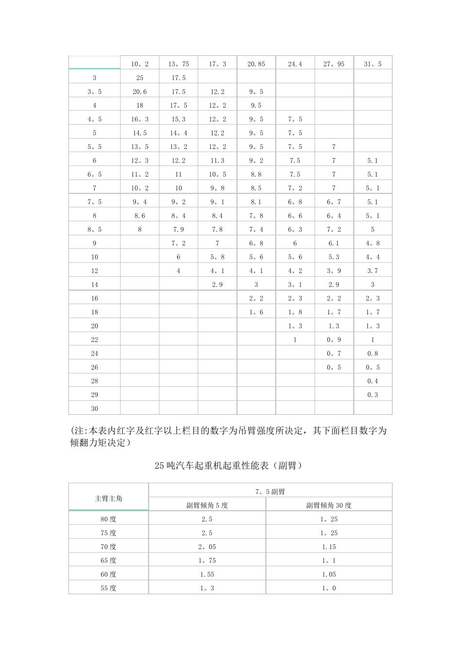 汽车吊性能表_第3页