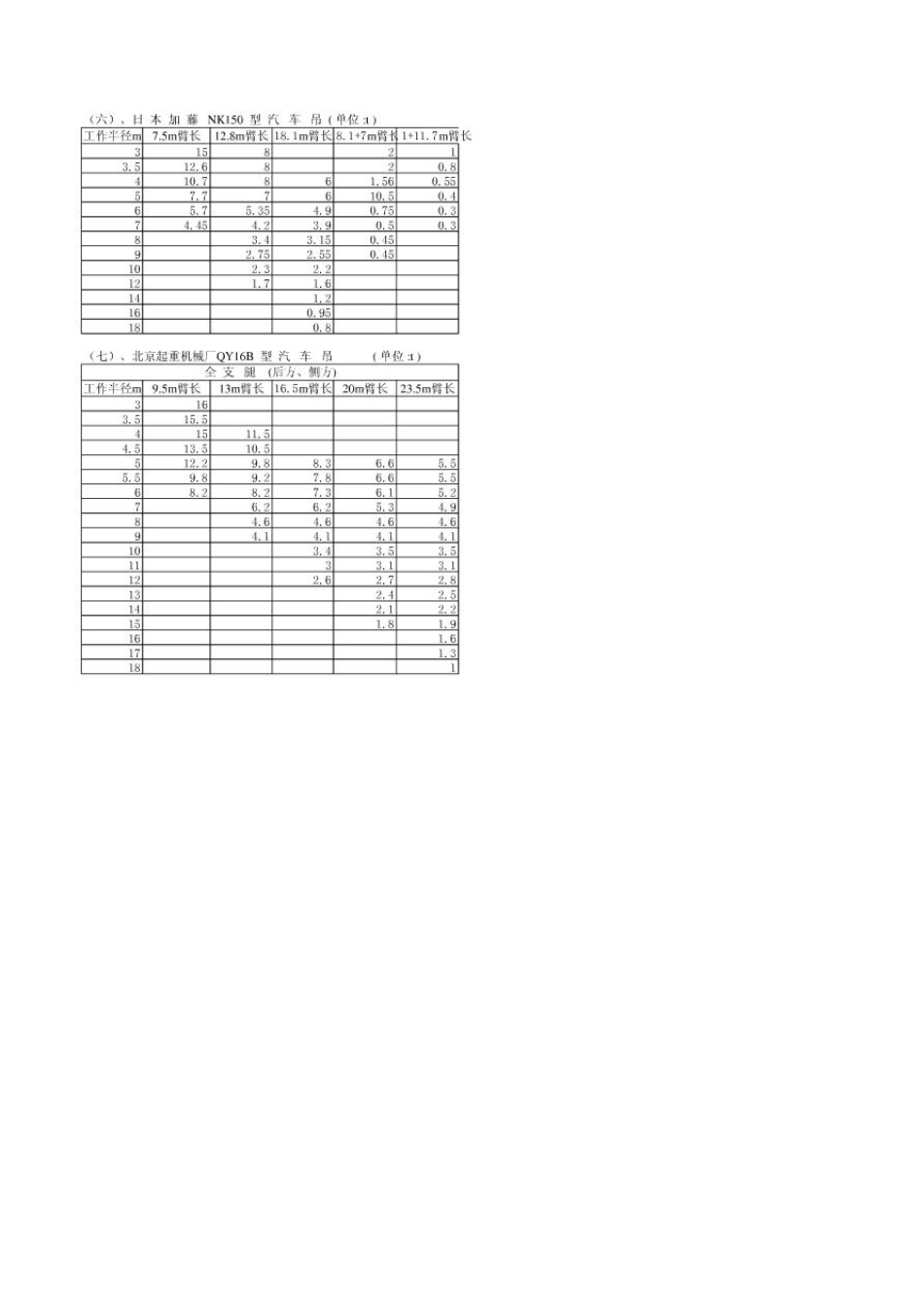 汽车吊起重性能表_第3页