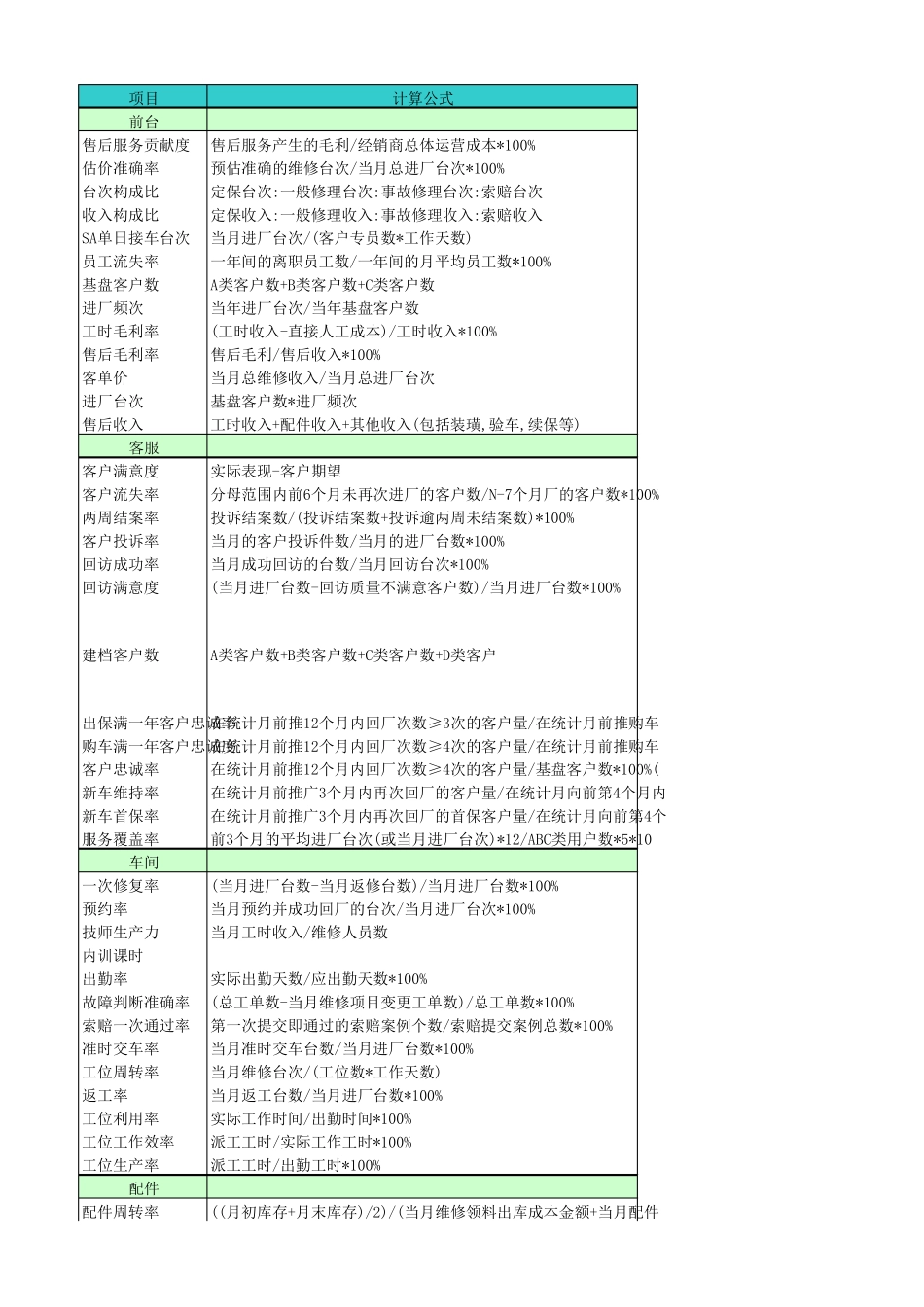 汽车后市场运营的52项指标_第1页