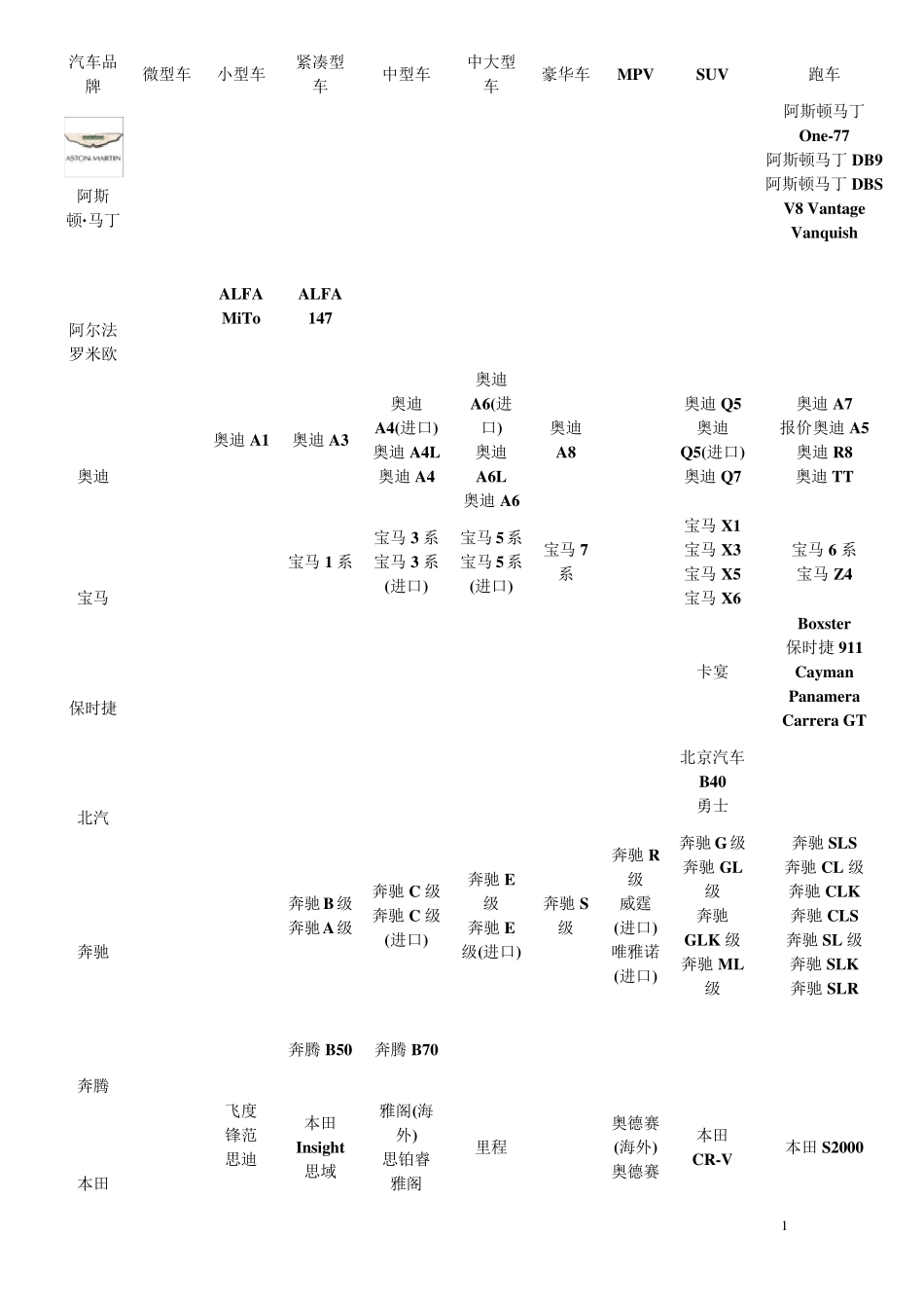 汽车品牌大全_第1页