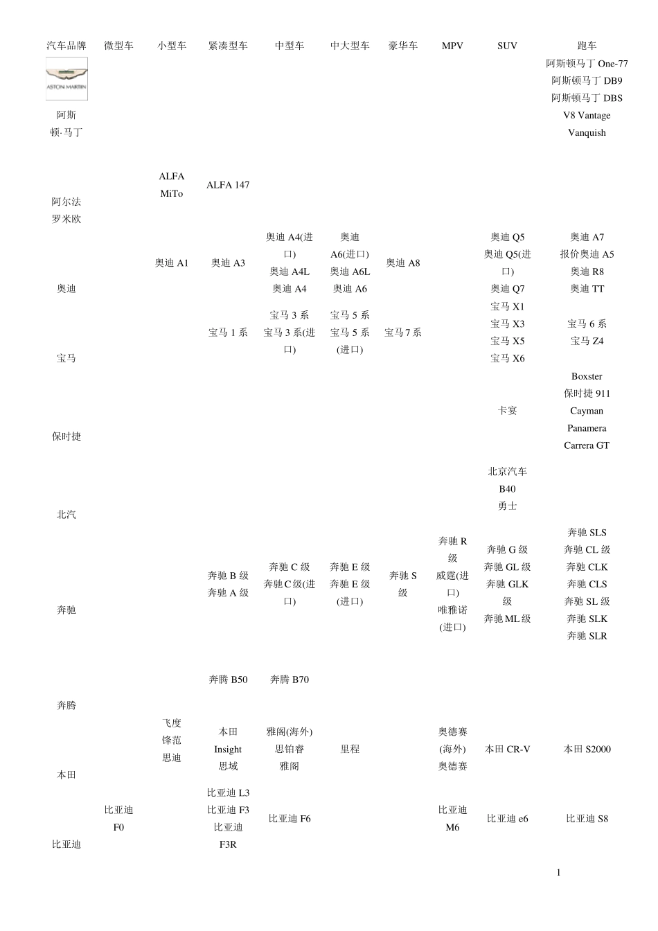汽车品牌车型大全_第1页