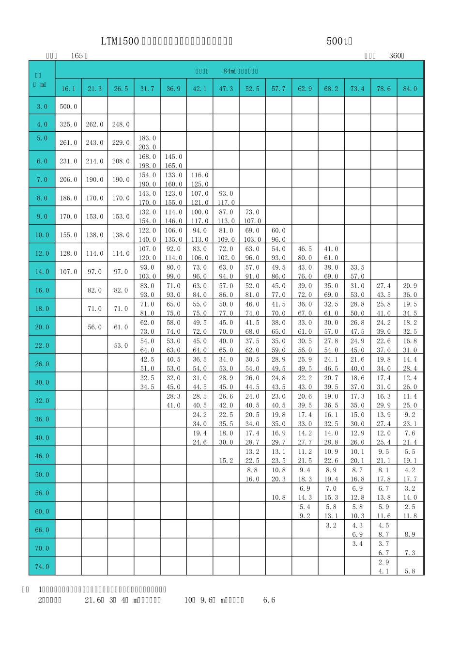 汽车式吊车起重性能表_第1页