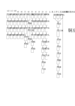 汽车散热器(水箱)生产工艺流程