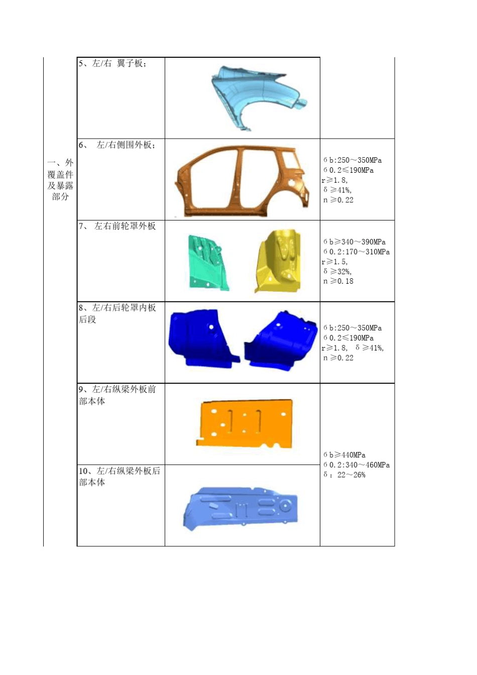 汽车板选材手册_第3页
