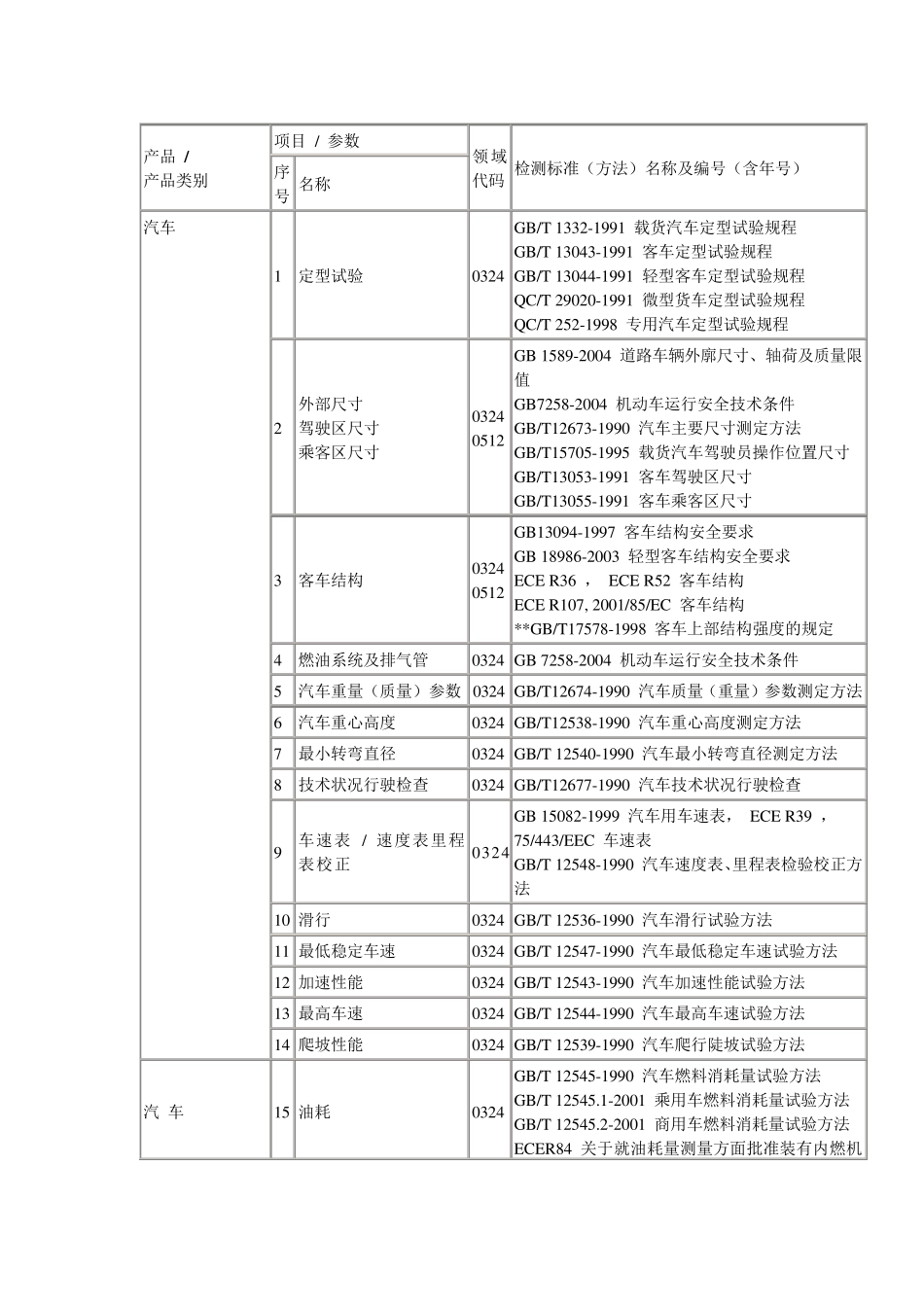 汽车检测标准_第1页