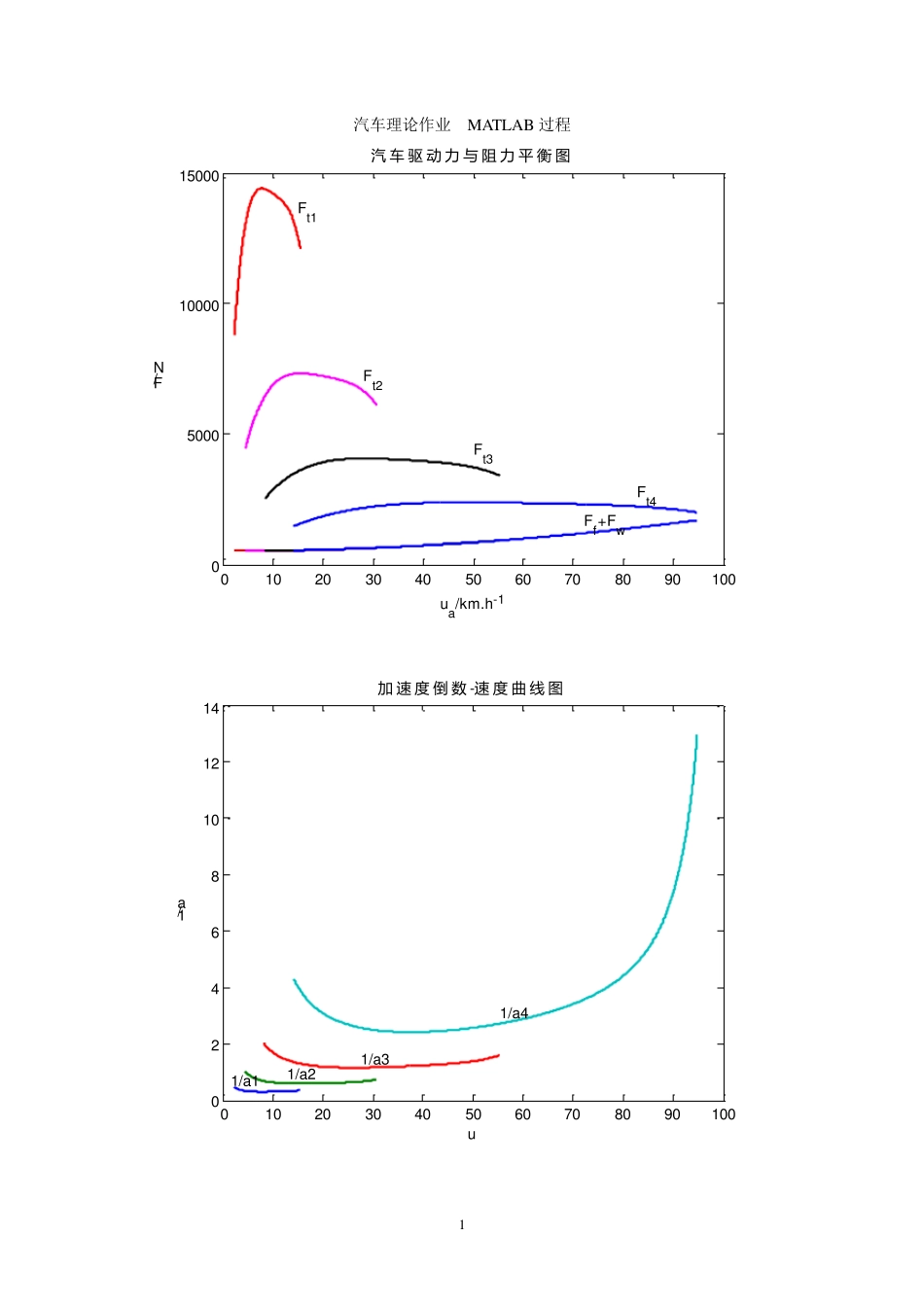 汽车理论课后作业答案MATLAB_第1页