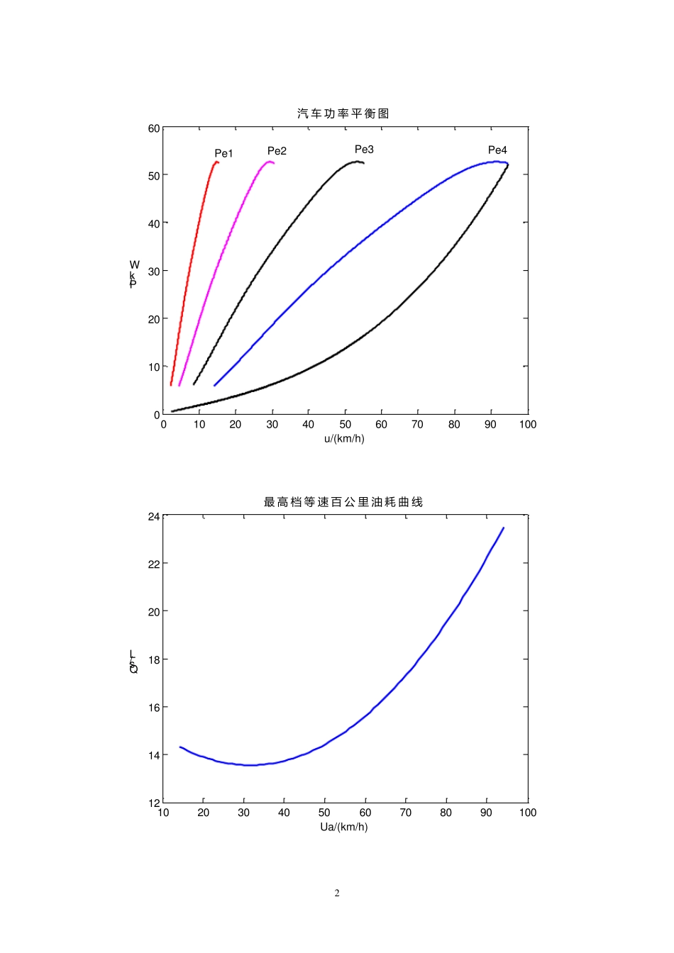 汽车理论课后作业答案MATLAB_第2页