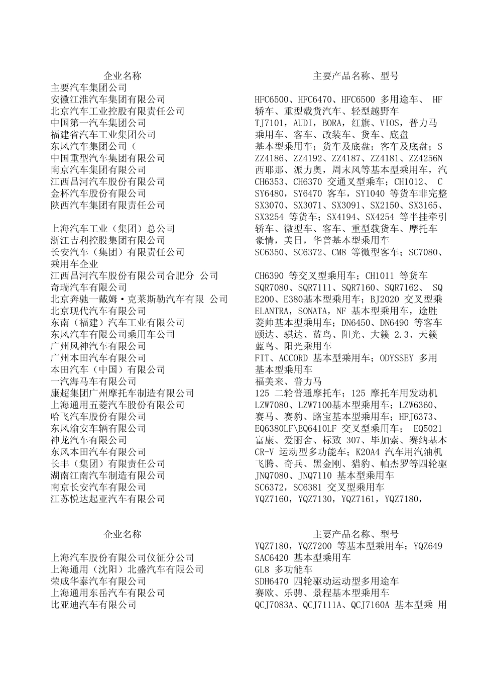 汽车生产企业及零部件厂家资料大全(EXCEL格式)_第1页