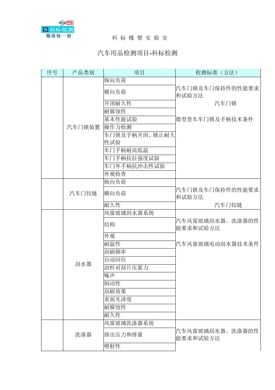 汽车用品检测项目_第1页