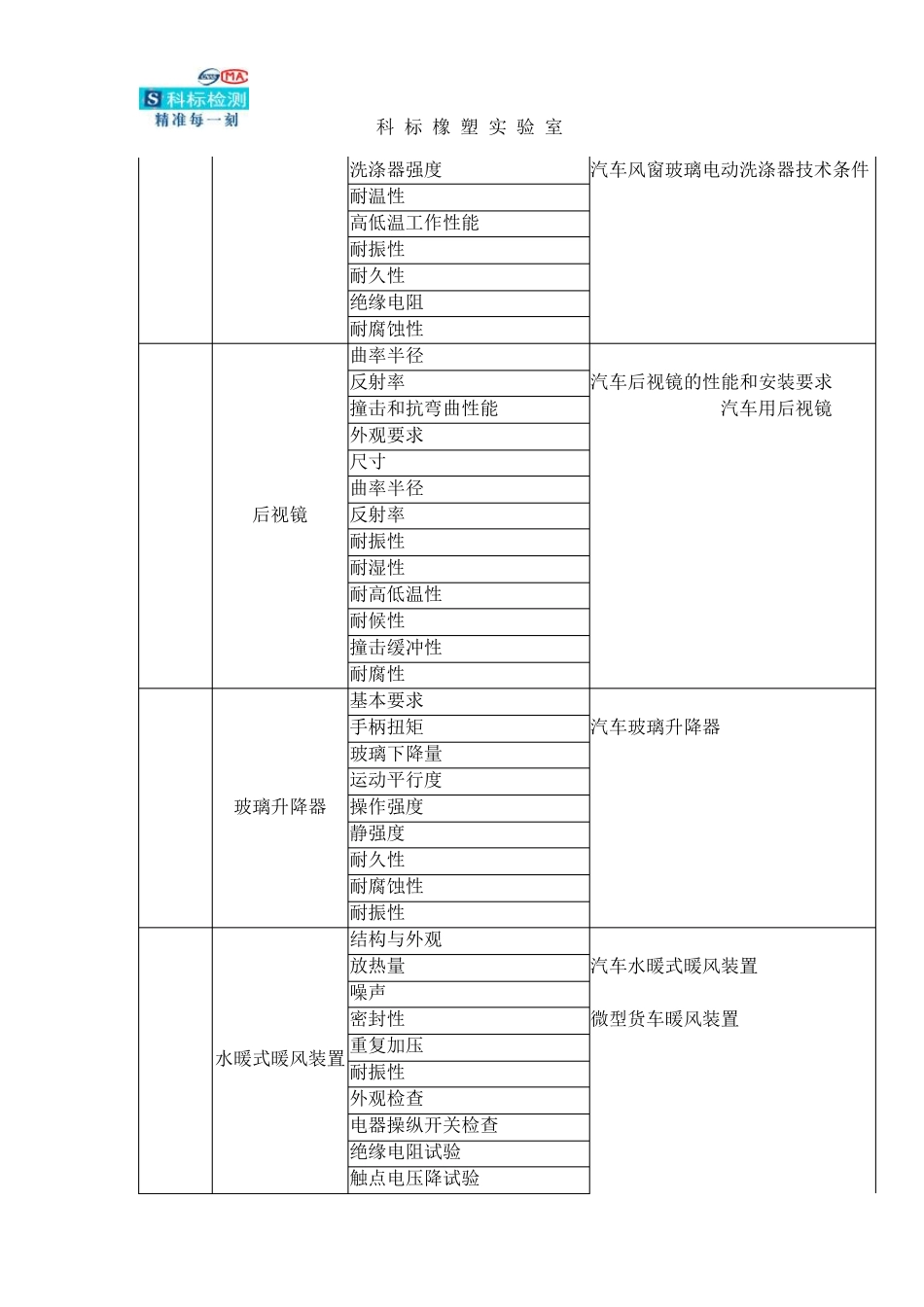 汽车用品检测项目_第2页