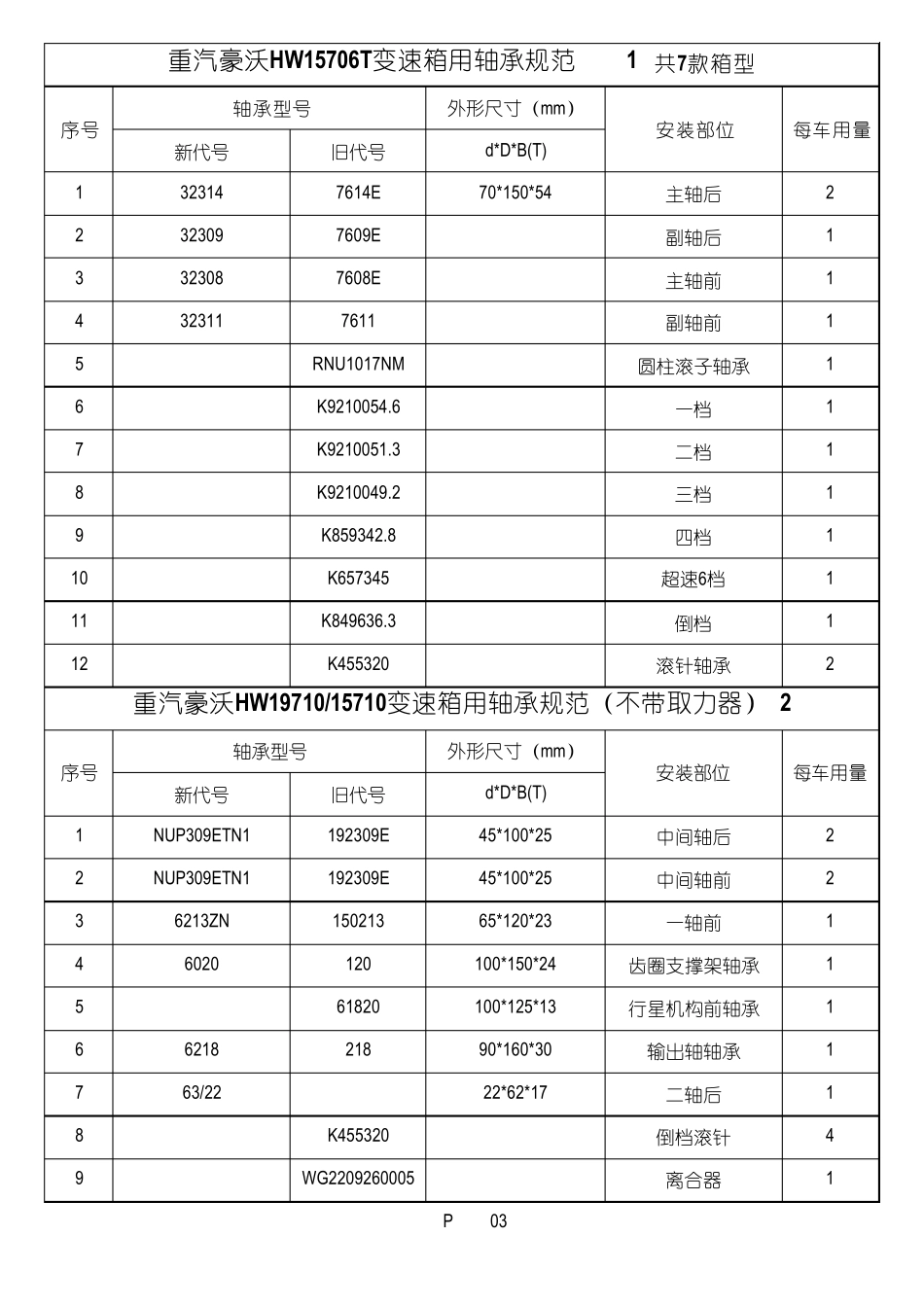 汽车用轴承规范_第3页